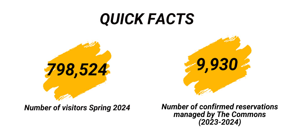 Quick Facts Number of visitors Spring 2024 798,524 Number of confirmed reservation managed by the Commons 9,930